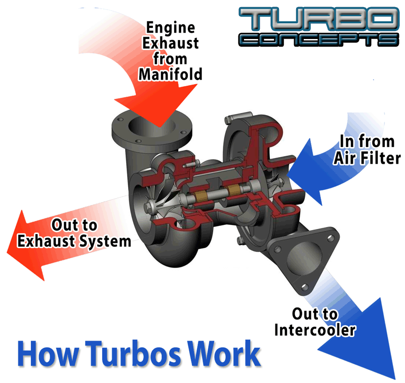 How Turbocharger Works Explained Mechanical Booster